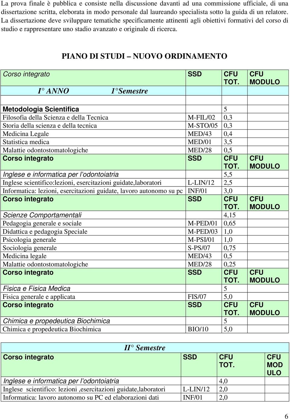 PIANO DI STUDI NUOVO ORDINAMENTO Corso integrato SSD I ANNO 1 Semestre Metodologia Scientifica 5 Filosofia della Scienza e della Tecnica M-FIL/02 0,3 Storia della scienza e della tecnica M-STO/05 0,3