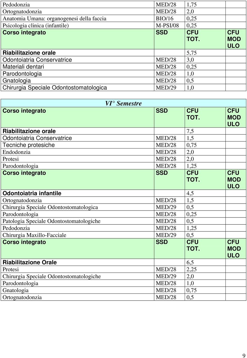 Riabilitazione orale 7,5 Odontoiatria Conservatrice MED/28 1,5 Tecniche protesiche MED/28 0,75 Endodonzia MED/28 2,0 Protesi MED/28 2,0 Parodontologia MED/28 1,25 Corso integrato SSD Odontoiatria