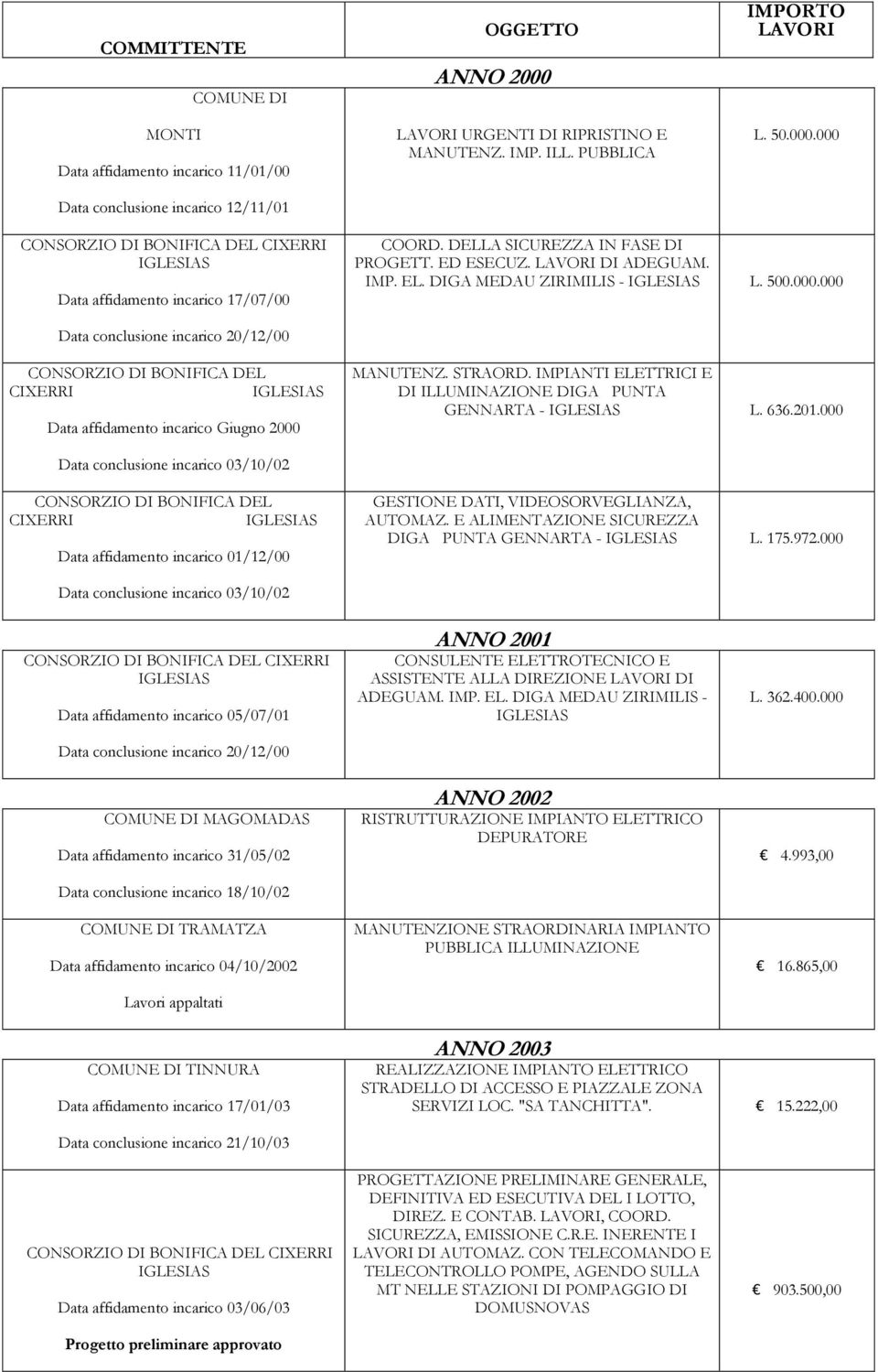 000 Data conclusione incarico 20/12/00 CONSORZIO DI BONIFICA DEL CIXERRI IGLESIAS Data affidamento incarico Giugno 2000 MANUTENZ. STRAORD.