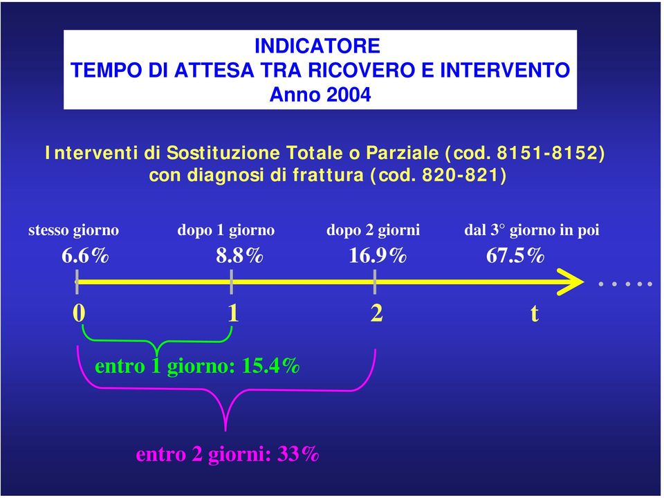 8151-8152) con diagnosi di frattura (cod. 820-821) stesso giorno 6.