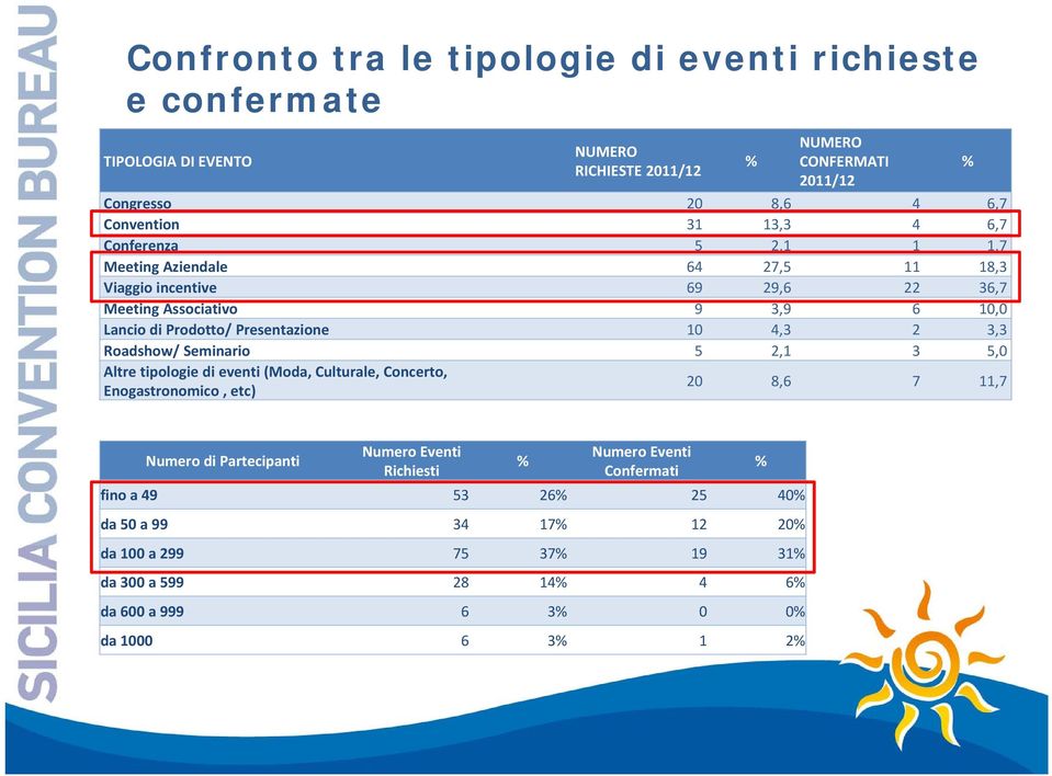 3 5,0 Altre tipologie di eventi Congresso (Moda, Culturale, Concerto, 20 8,6 20 8,6 Enogastronomico, etc) Convention 31 13,3 7 11,7 Conferenza 5 2,1 Meeting Aziendale 64 27,5 Numero Eventi Numero