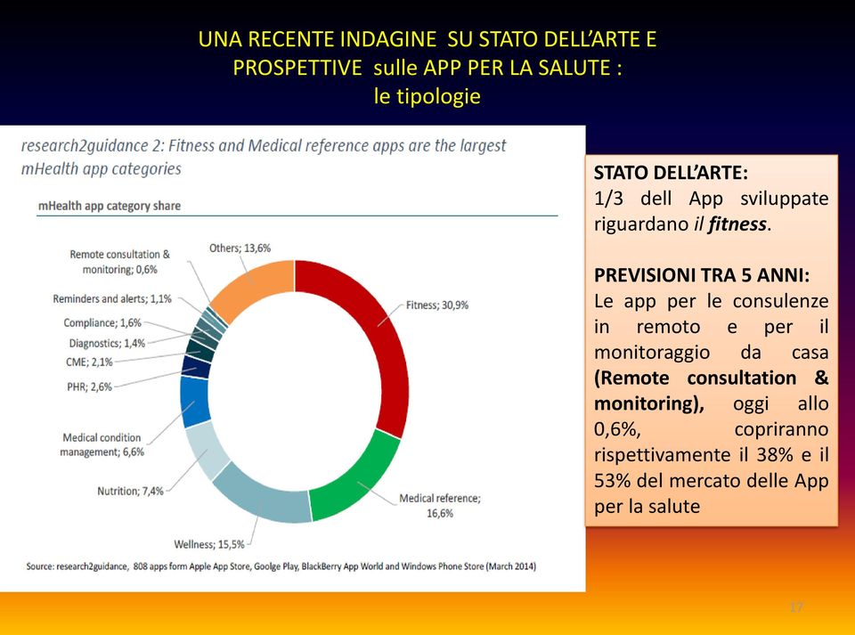 PREVISIONI TRA 5 ANNI: Le app per le consulenze in remoto e per il monitoraggio da casa