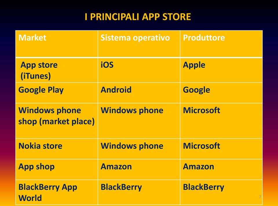 (market place) Windows phone Microsoft Nokia store Windows phone