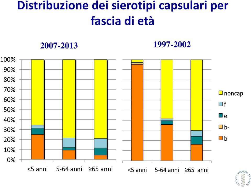 70% 60% 50% 40% 30% 20% 10% 0% <5 anni 5-64