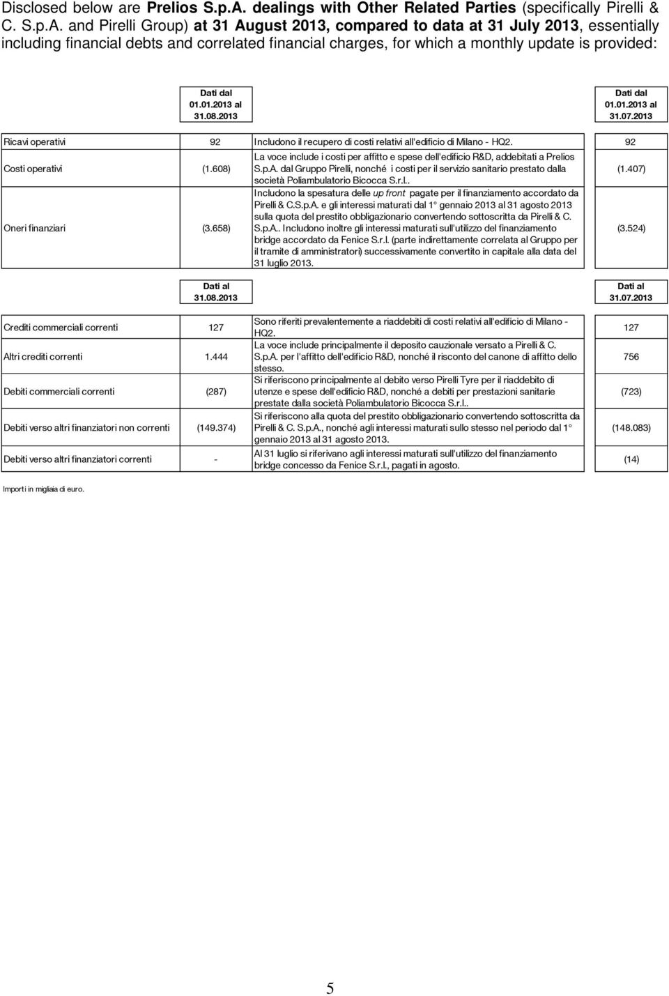 and Pirelli Group) at 31 August 2013, compared to data at 31 July 2013, essentially including financial debts and correlated financial charges, for which a monthly update is provided: 31.08.2013 31.