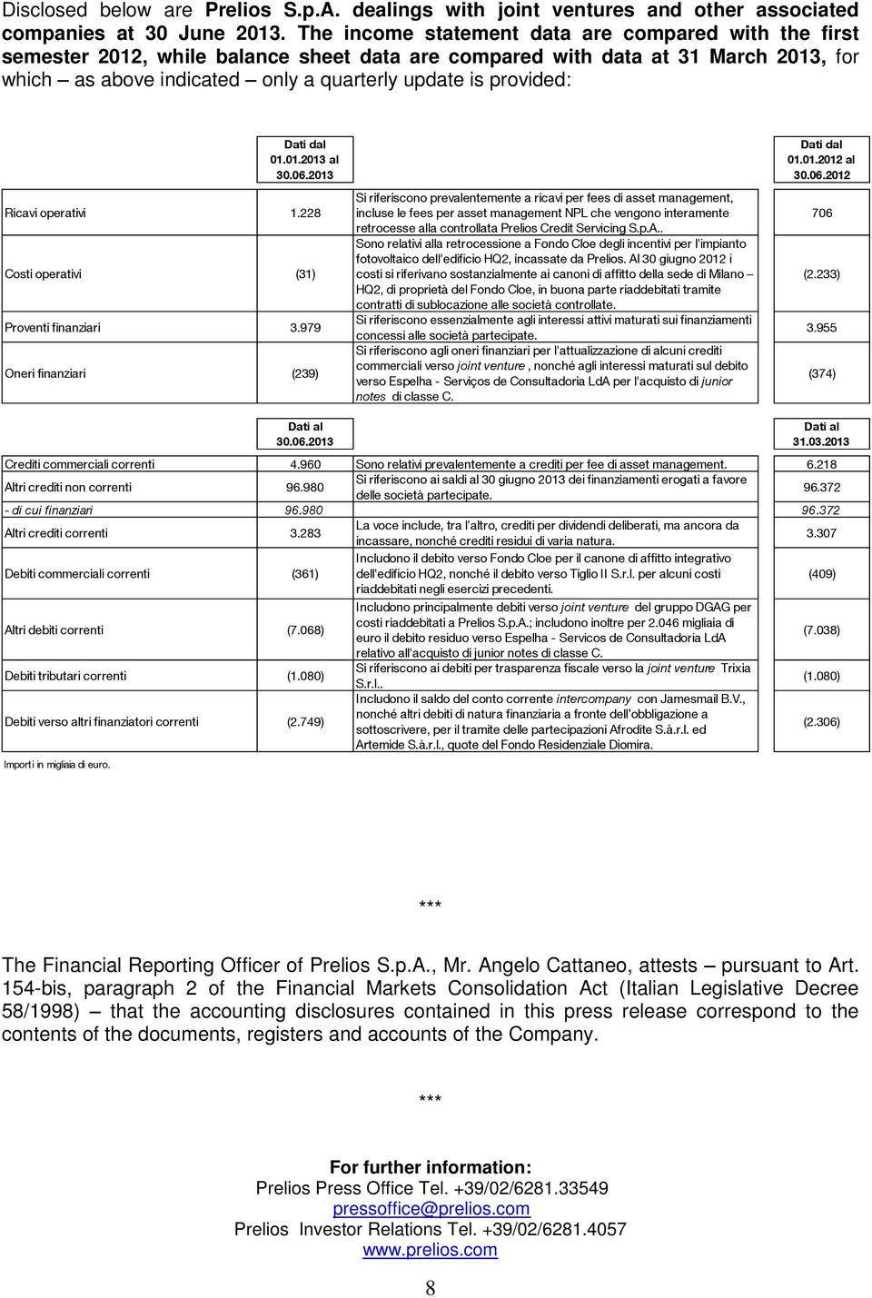 provided: Ricavi operativi 1.228 Costi operativi (31) Proventi finanziari 3.