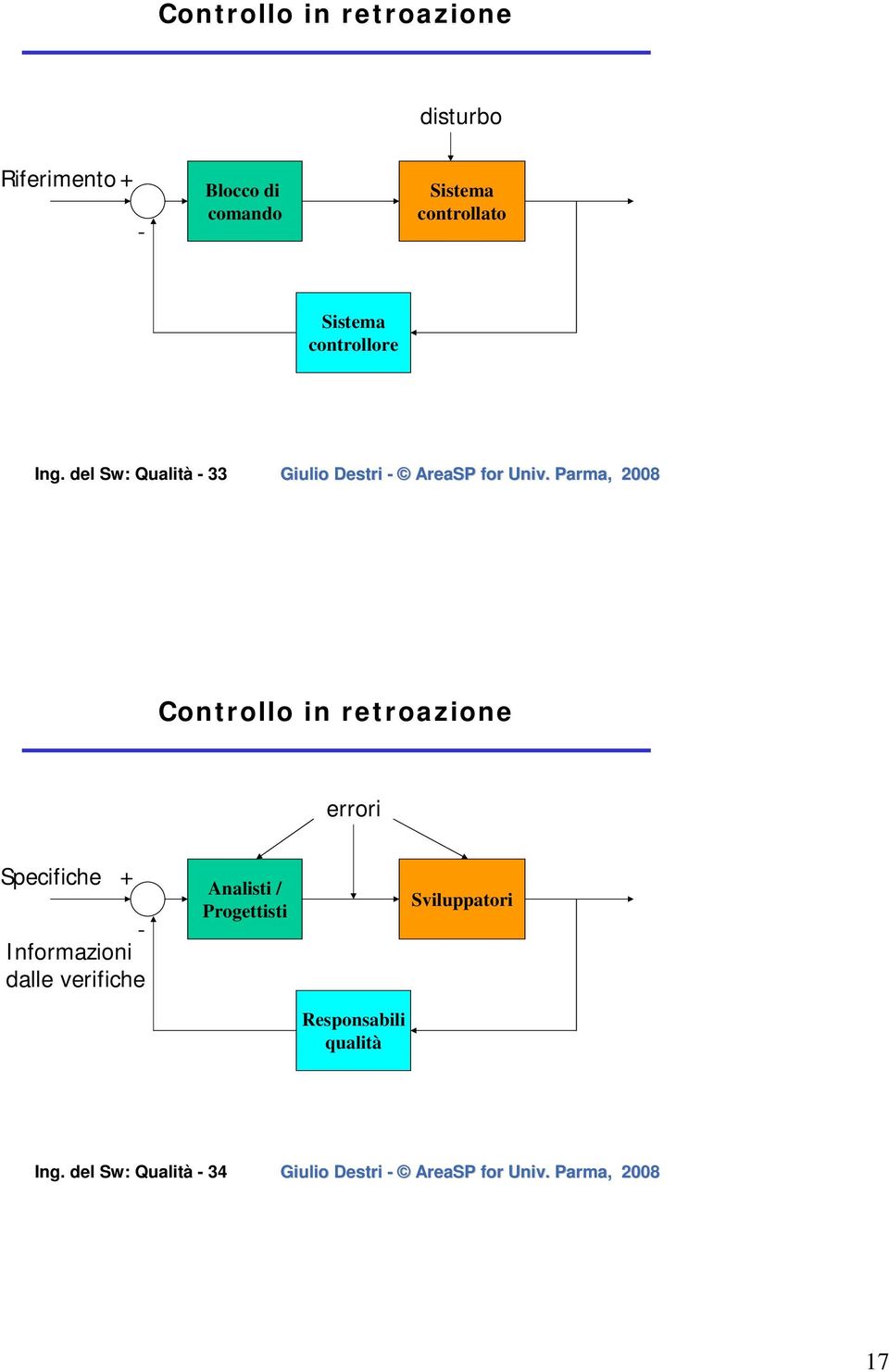 del Sw: Qualità - 33 Controllo in retroazione errori Specifiche + -