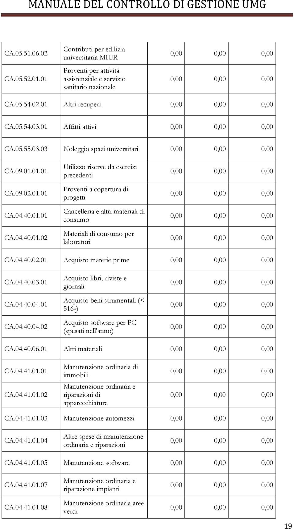 04.40.02.01 Acquisto materie prime CA.04.40.03.01 CA.04.40.04.01 CA.04.40.04.02 Acquisto libri, riviste e giornali Acquisto beni strumentali (< 516 ) Acquisto software per PC (spesati nell'anno) CA.