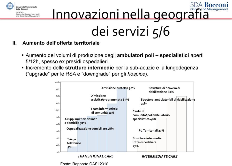 100% 90% 80% 70% 60% 50% 40% 30% Gruppi multidisciplinari a domicilio 51% Ospedalizzazione domiciliare 48% Dimissione protetta 90% Dimissione assistita/programmata 69% Team infermieristici di