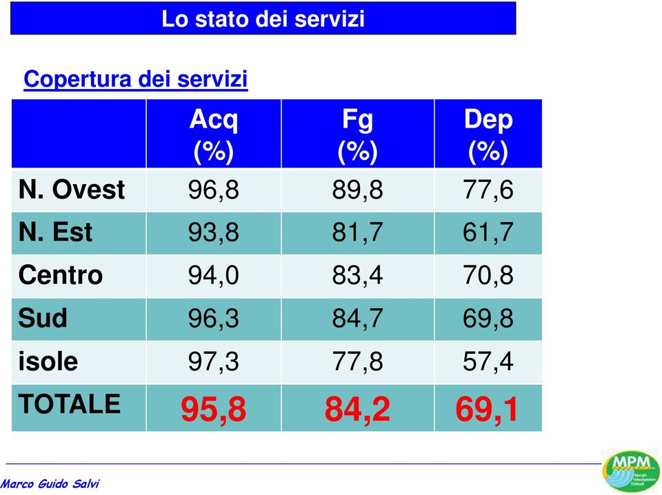 Est 93,8 81,7 61,7 Centro 94,0 83,4 70,8 Sud