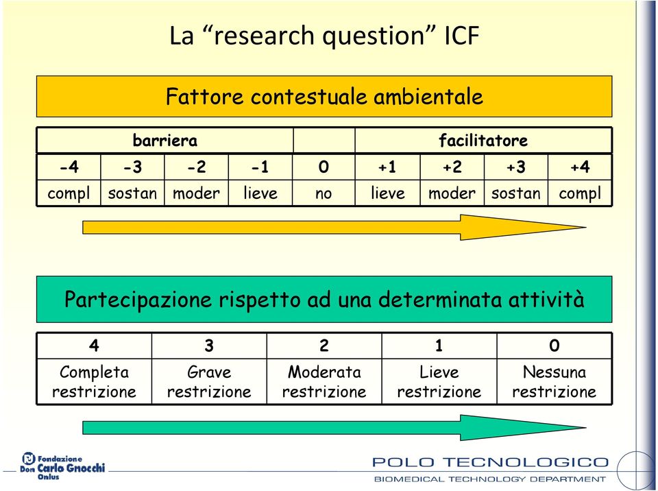 Partecipazione rispetto ad una determinata attività 4 3 2 1 0 Completa