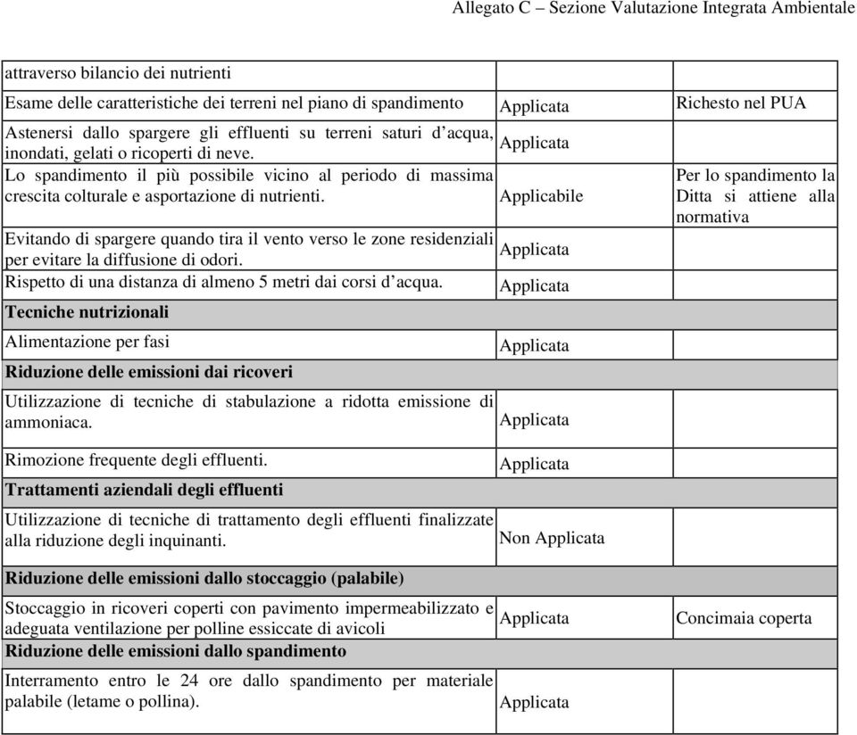 Applicabile Evitando di spargere quando tira il vento verso le zone residenziali per evitare la diffusione di odori. Rispetto di una distanza di almeno 5 metri dai corsi d acqua.