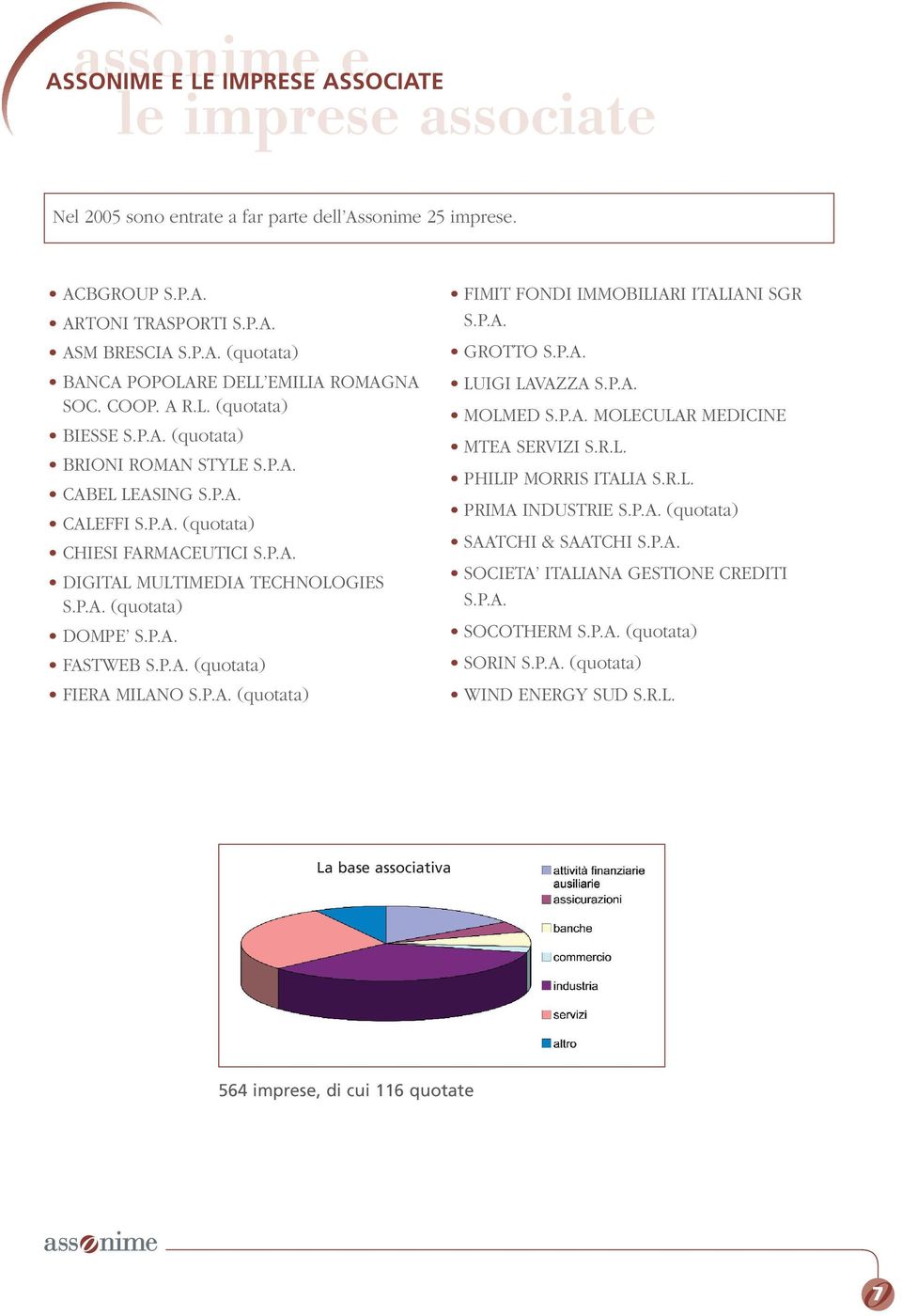 P.A. FASTWEB S.P.A. (quotata) FIERA MILANO S.P.A. (quotata) FIMIT FONDI IMMOBILIARI ITALIANI SGR S.P.A. GROTTO S.P.A. LUIGI LAVAZZA S.P.A. MOLMED S.P.A. MOLECULAR MEDICINE MTEA SERVIZI S.R.L. PHILIP MORRIS ITALIA S.