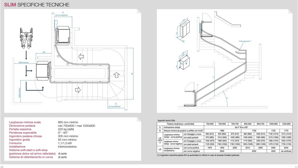 895 mm 750 650 minimo 750 700 850 650 850 700 1000 800 1250 800 ß Inclinazione Dimensione rampapedana Altezza ortata minima massima da gradino a soffitto con ß= min 750x600 / max 1250x800 da 0 fino a