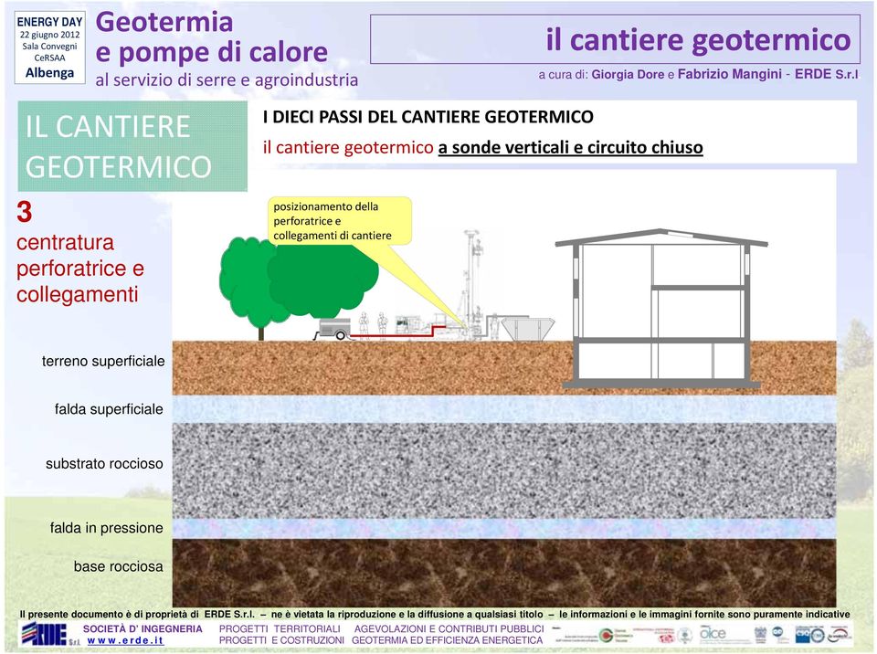 verticali e circuito chiuso posizionamento della perforatrice e collegamenti di