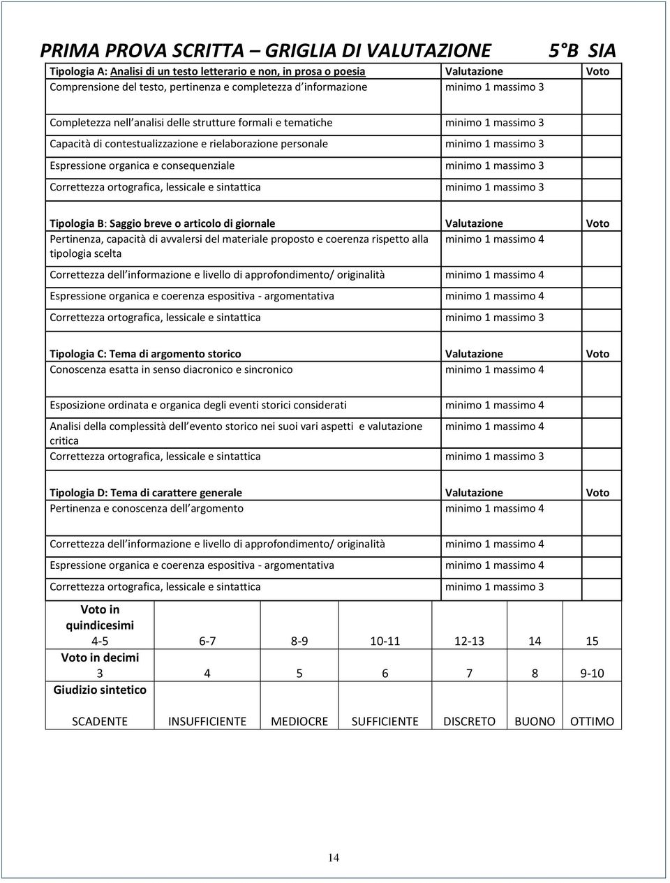 Espressione organica e consequenziale minimo 1 massimo 3 Correttezza ortografica, lessicale e sintattica minimo 1 massimo 3 Tipologia B: Saggio breve o articolo di giornale Valutazione Voto