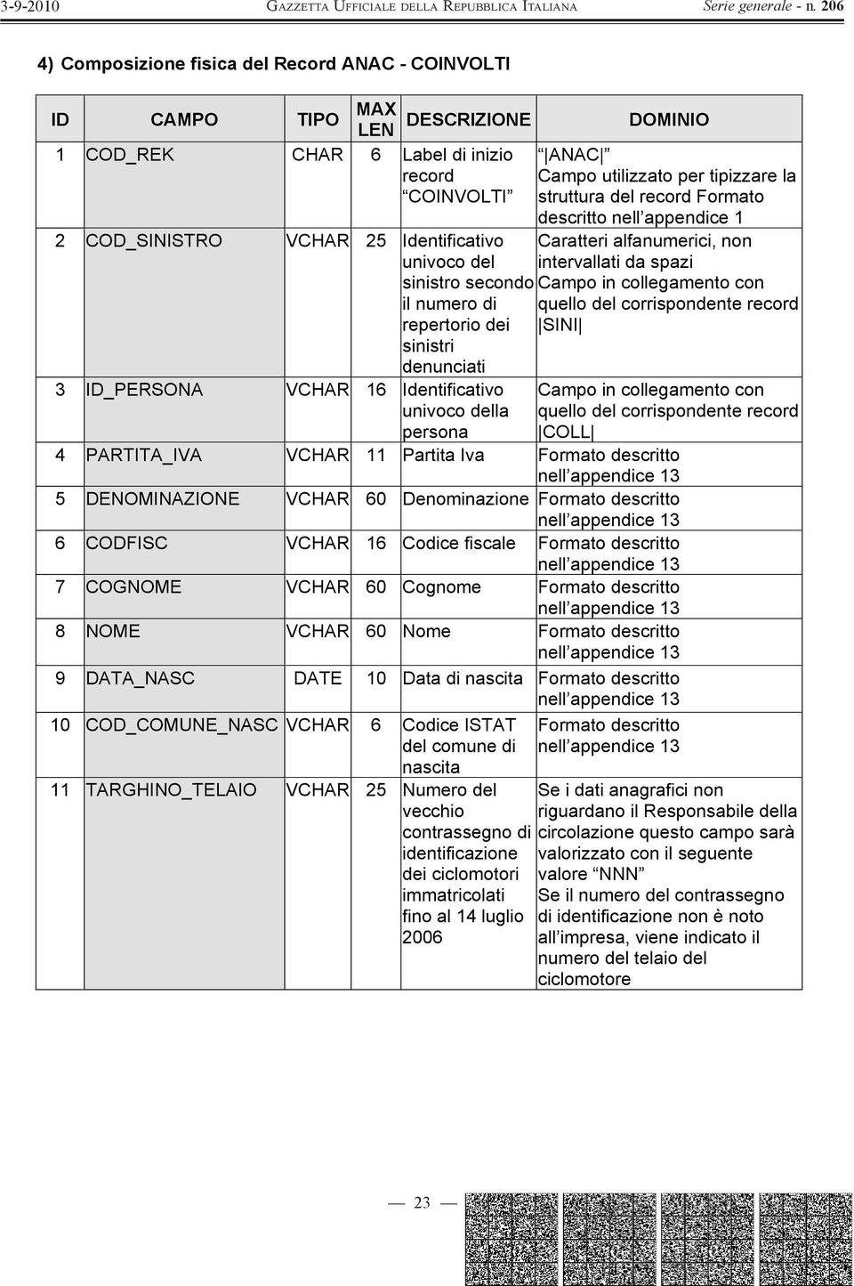 nell appendice 1 Caratteri alfanumerici, non intervallati da spazi Campo in collegamento con quello del corrispondente record SINI Campo in collegamento con quello del corrispondente record COLL 4