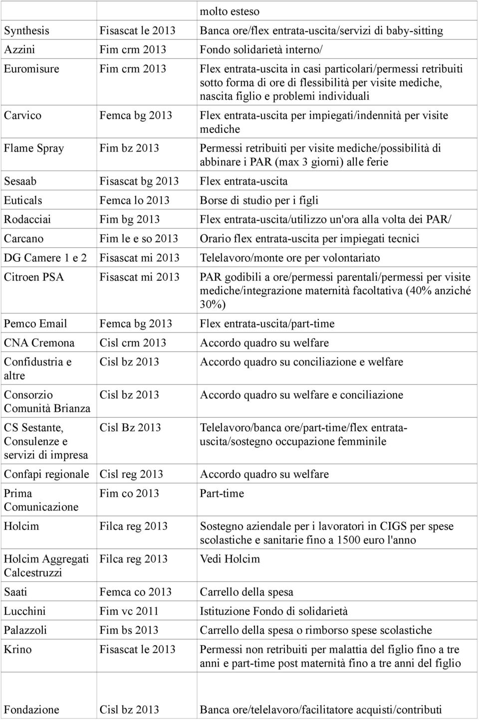 visite mediche Flame Spray Fim bz 2013 Permessi retribuiti per visite mediche/possibilità di abbinare i PAR (max 3 giorni) alle ferie Sesaab Fisascat bg 2013 Flex entrata-uscita Euticals Femca lo