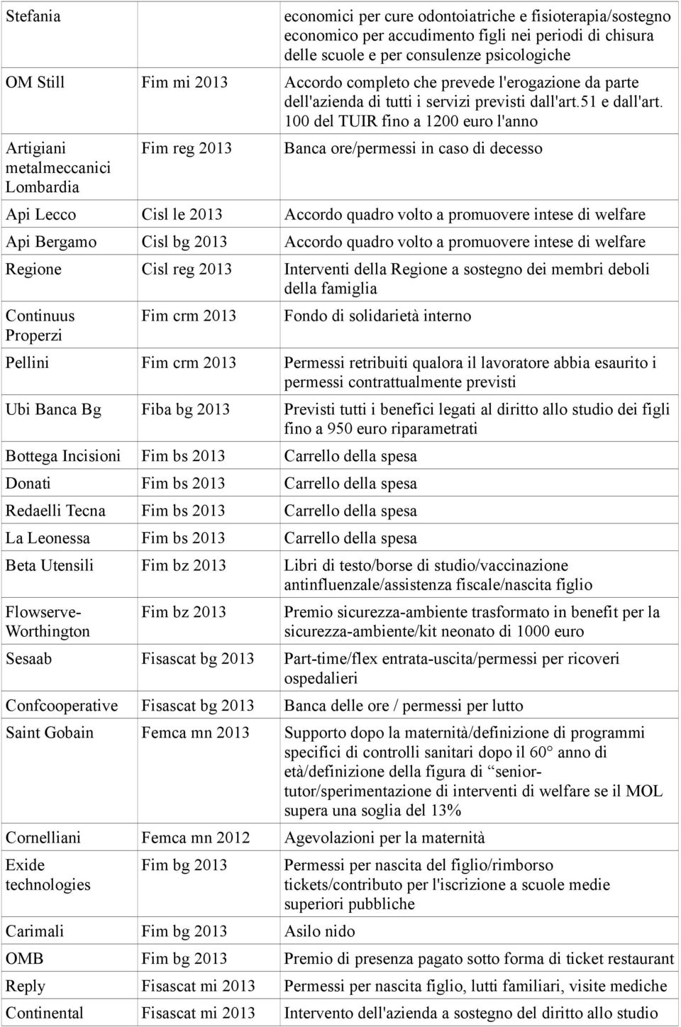 100 del TUIR fino a 1200 euro l'anno Artigiani metalmeccanici Lombardia Fim reg 2013 Banca ore/permessi in caso di decesso Api Lecco Cisl le 2013 Accordo quadro volto a promuovere intese di welfare