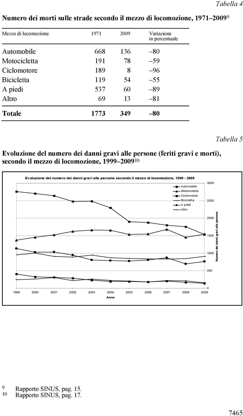 locomozione, 1999 2009 10 Tabella 5 Evoluzione del numero dei danni gravi alle persone secondo il mezzo di locomozione, 1999-2009 Automobile Motocicletta Ciclomotore Bicicletta A piedi