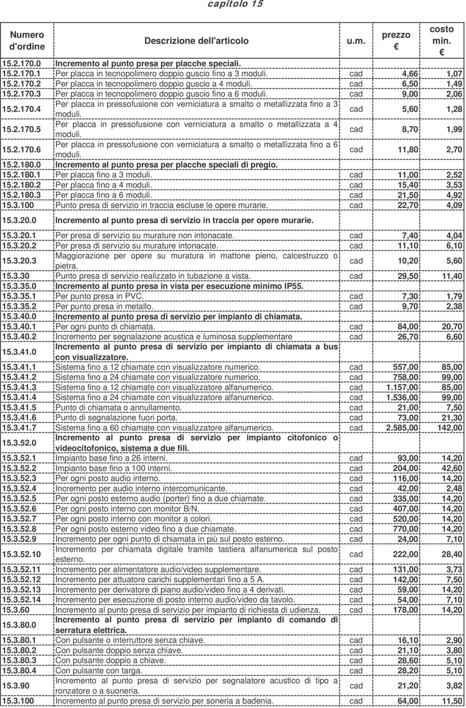 cad 5,60 1,28 15.2.170.5 Per placca in pressofusione con verniciatura a smalto o metallizzata a 4 moduli. cad 8,70 1,99 15.2.170.6 Per placca in pressofusione con verniciatura a smalto o metallizzata fino a 6 moduli.