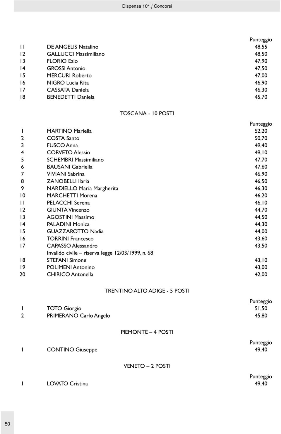 46,90 8 ZANOBELLI Ilaria 46,50 9 NARDIELLO Maria Margherita 46,30 10 MARCHETTI Morena 46,20 11 PELACCHI Serena 46,10 12 GIUNTA Vincenzo 44,70 13 AGOSTINI Massimo 44,50 14 PALADINI Monica 44,30 15