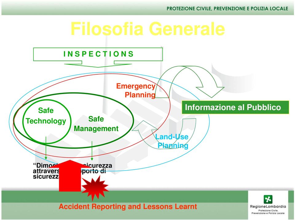 Informazione al Pubblico Dimostrare la sicurezza