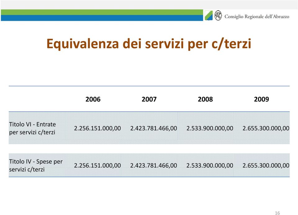 000,00 2.655.300.000,00 Titolo IV Spese per servizi ii c/terzi 2.256.