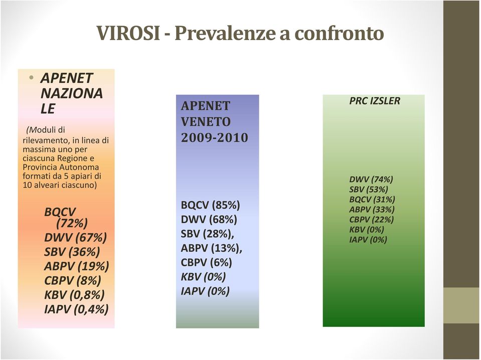 (36%) ABPV (19%) CBPV (8%) KBV (0,8%) IAPV (0,4%) APENET VENETO 2009-2010 BQCV (85%) DWV (68%) SBV (28%),