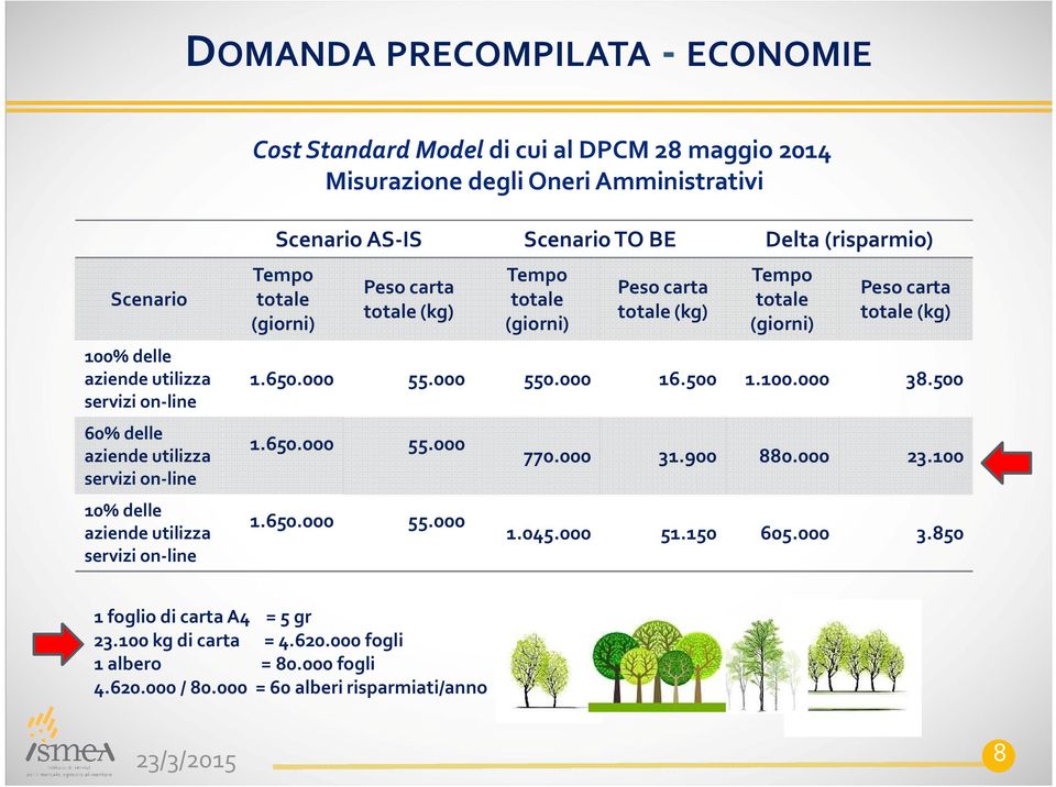 (giorni) Peso carta totale (kg) Tempo totale (giorni) Peso carta totale (kg) 1.650.000 55.000 550.000 16.500 1.100.000 38.500 1.650.000 55.000 1.650.000 55.000 770.000 31.900 880.