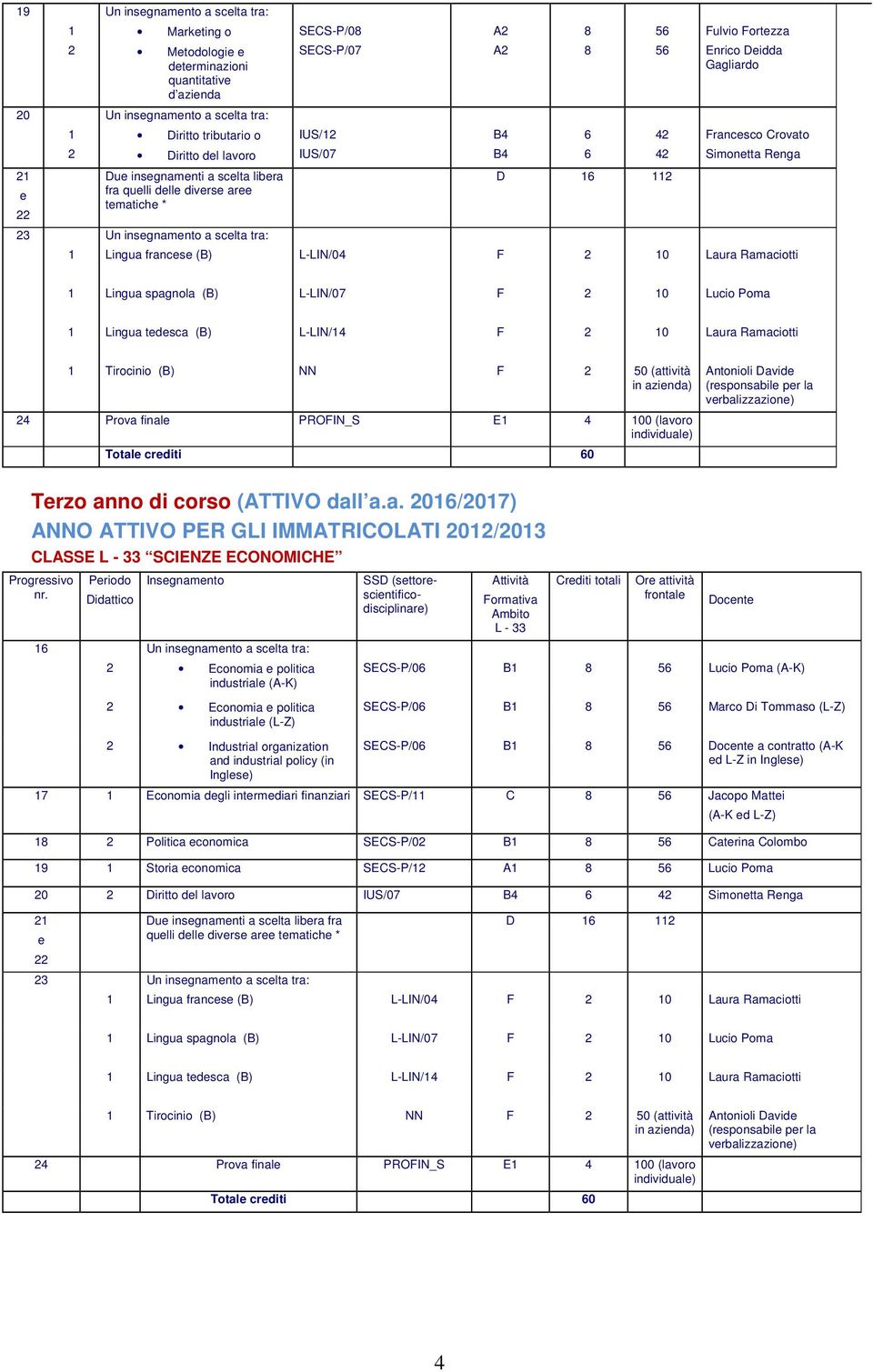 L-LIN/07 F 0 Lucio Poma Lingua tedesca (B) L-LIN/4 F 0 Laura Ramaciotti Tirocinio (B) NN F 50 (attività in azienda) 4 Prova finale PROFIN_S E 4 00 (lavoro individuale) Totale crediti 60 Antonioli