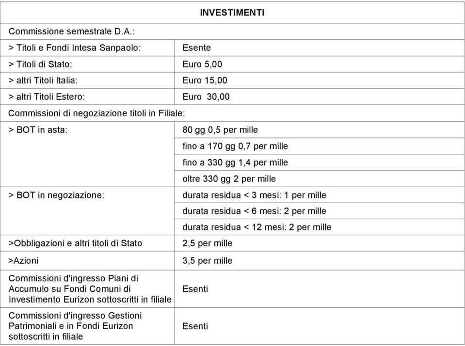 Filiale: > BOT in asta: 80 gg 0,5 per mille fino a 170 gg 0,7 per mille fino a 330 gg 1,4 per mille oltre 330 gg 2 per mille > BOT in negoziazione: durata residua < 3 mesi: 1 per mille