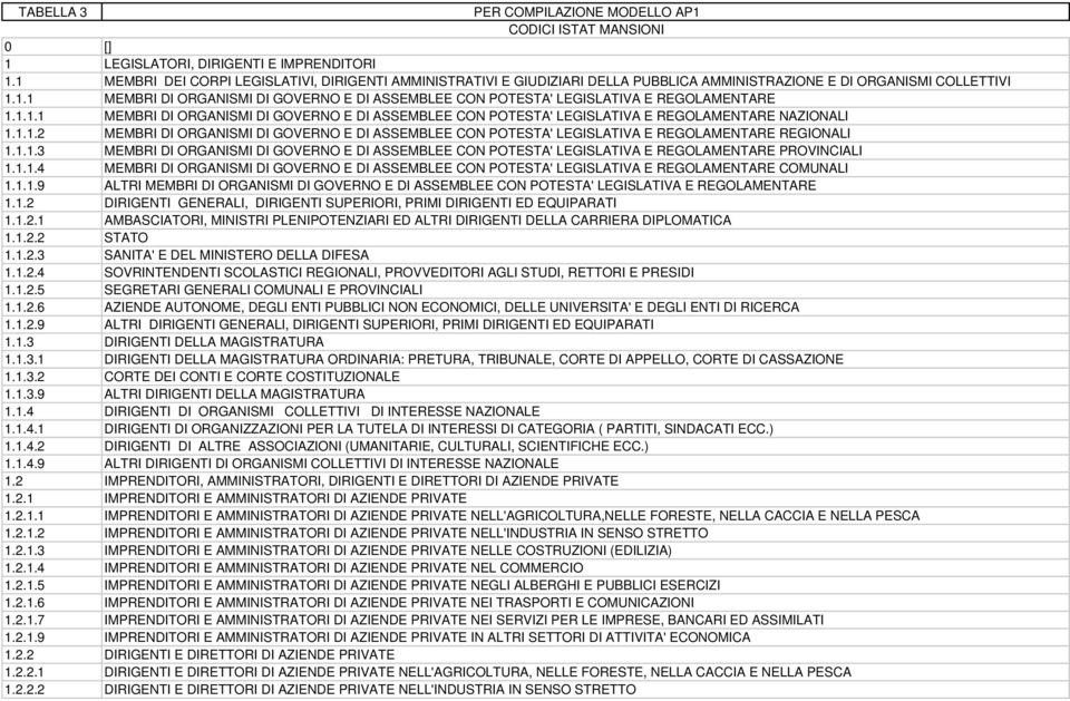 1.1.1 MEMBRI DI ORGANISMI DI GOVERNO E DI ASSEMBLEE CON POTESTA' LEGISLATIVA E REGOLAMENTARE NAZIONALI 1.1.1.2 MEMBRI DI ORGANISMI DI GOVERNO E DI ASSEMBLEE CON POTESTA' LEGISLATIVA E REGOLAMENTARE REGIONALI 1.