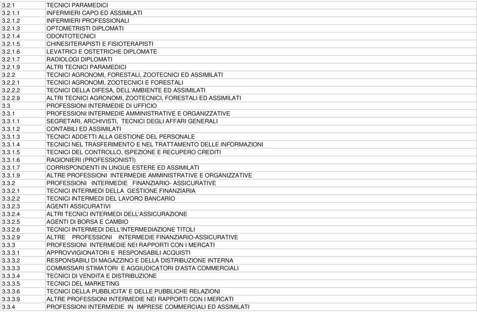 2.2.9 ALTRI TECNICI AGRONOMI, ZOOTECNICI, FORESTALI ED ASSIMILATI 3.3 PROFESSIONI INTERMEDIE DI UFFICIO 3.3.1 PROFESSIONI INTERMEDIE AMMINISTRATIVE E ORGANIZZATIVE 3.3.1.1 SEGRETARI, ARCHIVISTI, TECNICI DEGLI AFFARI GENERALI 3.