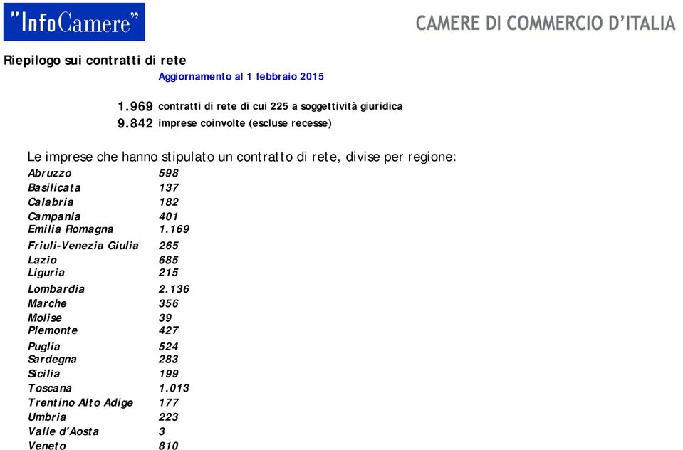 136 Marche 356 Molise 39 Piemonte 427 Puglia 524 Sardegna 283 Sicilia 199 Toscana 1.