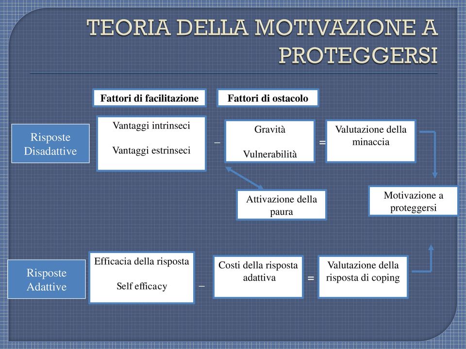 Attivazione della paura Motivazione a proteggersi Risposte Adattive Efficacia della