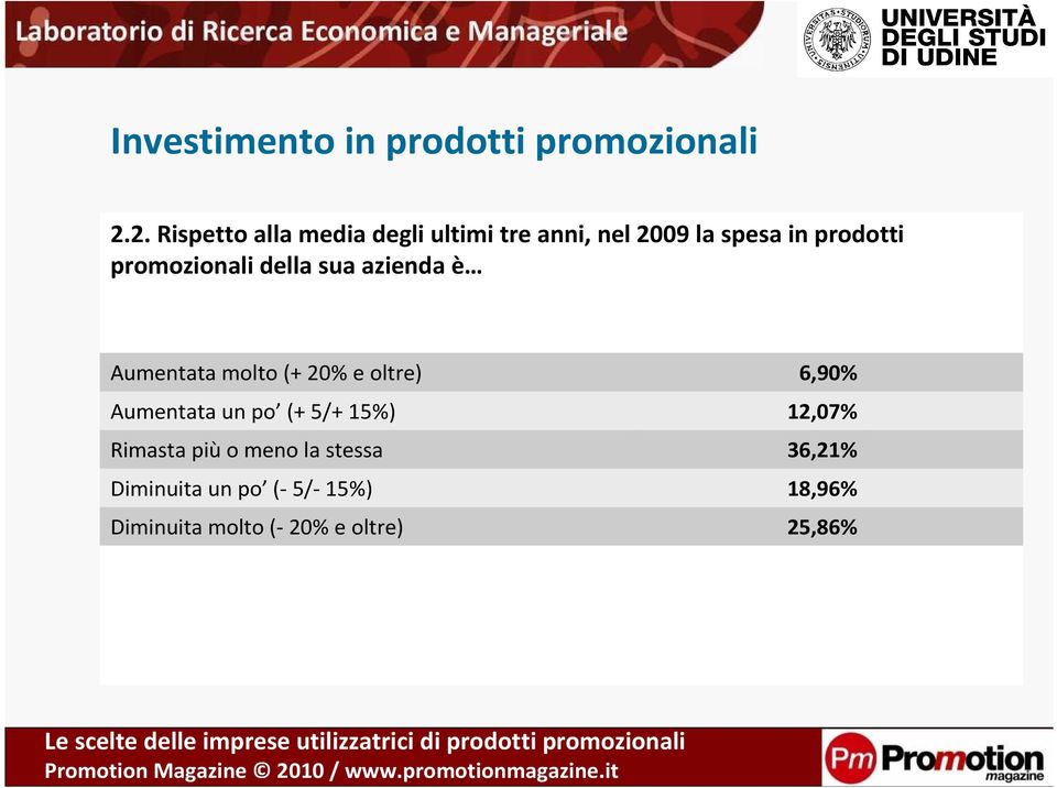 promozionali della sua azienda è Aumentata molto (+ 20% e oltre) 6,90% Aumentata