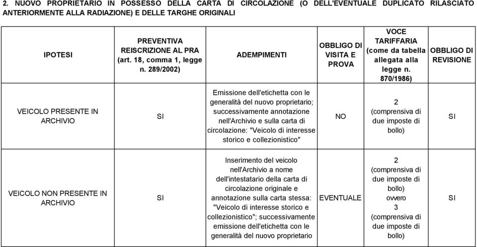 89/00) ADEMPIMENTI Emissione dell'etichetta con le generalità del nuovo proprietario; successivamente annotazione nell'archivio e sulla carta di circolazione: "Veicolo di interesse storico e VITA E