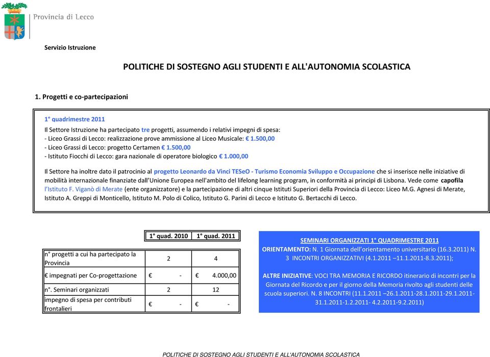 Liceo Musicale: 1.500,00 - Liceo Grassi di Lecco: progetto Certamen 1.500,00 - Istituto Fiocchi di Lecco: gara nazionale di operatore biologico 1.