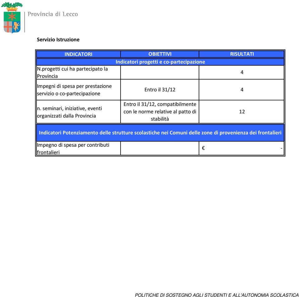 Entro il 31/12, compatibilmente con le norme relative al patto di stabilità 4 12 Indicatori Potenziamento delle strutture scolastiche