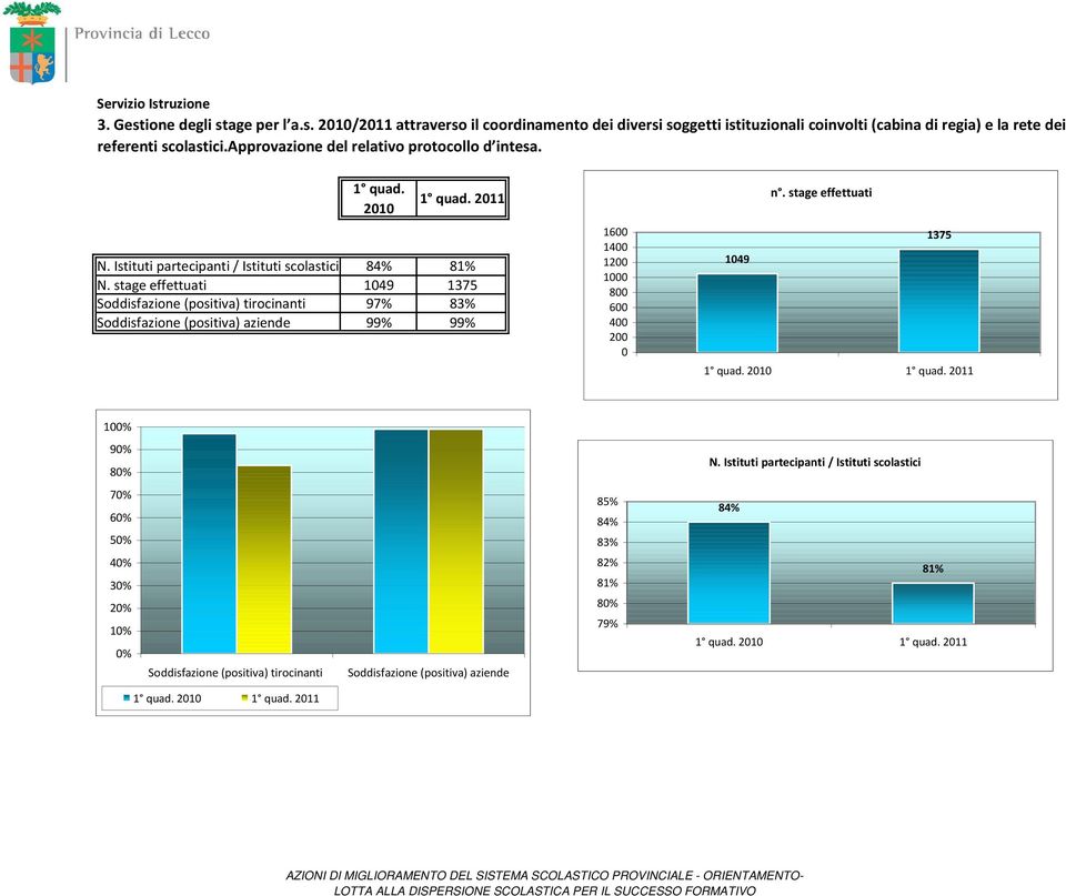 stage effettuati 1049 1375 Soddisfazione (positiva) tirocinanti 97% 83% Soddisfazione (positiva) aziende 99% 99% 1600 1400 1200 1000 800 600 400 200 0 n. stage effettuati 1375 1049 100% 90% 80% N.