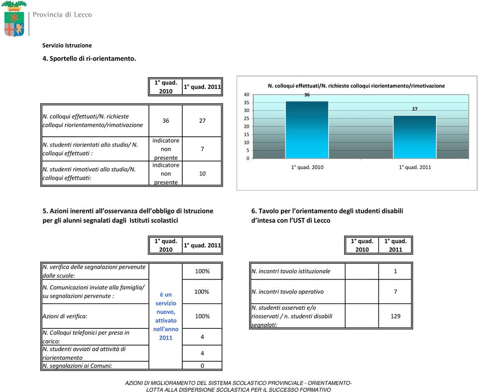 richieste colloqui riorientamento/rimotivazione 36 27 5. Azioni inerenti all osservanza dell obbligo di Istruzione per gli alunni segnalati dagli Istituti scolastici 6.