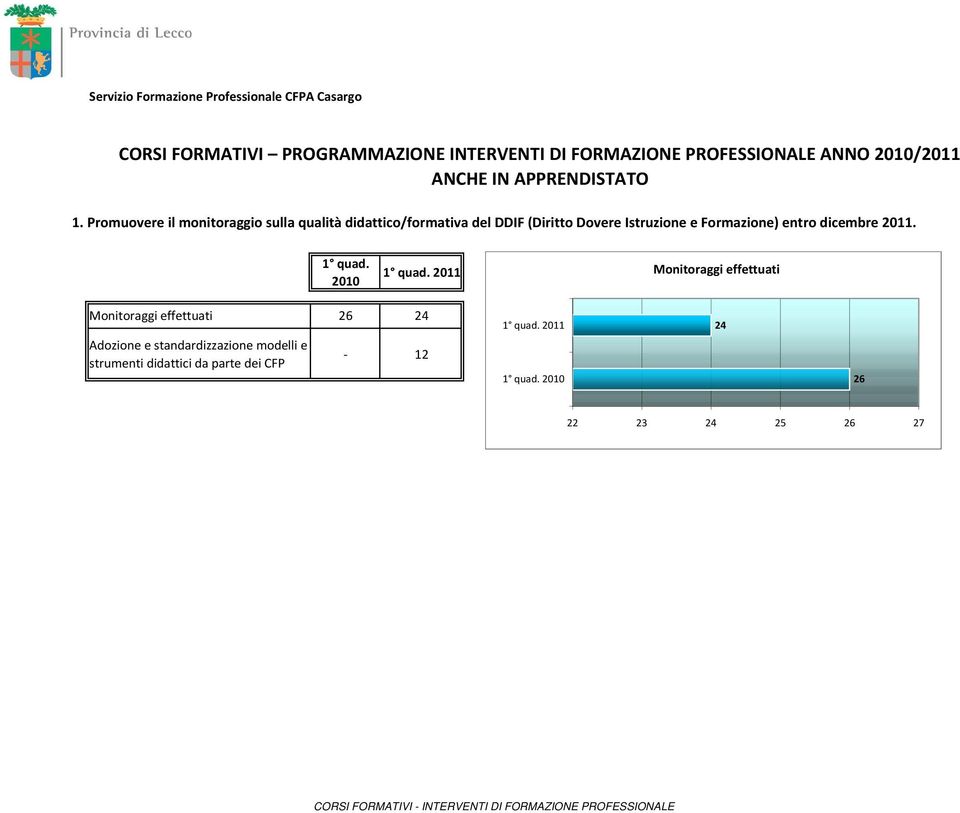 Promuovere il monitoraggio sulla qualità didattico/formativa del DDIF (Diritto Dovere Istruzione e Formazione) entro dicembre 2011.