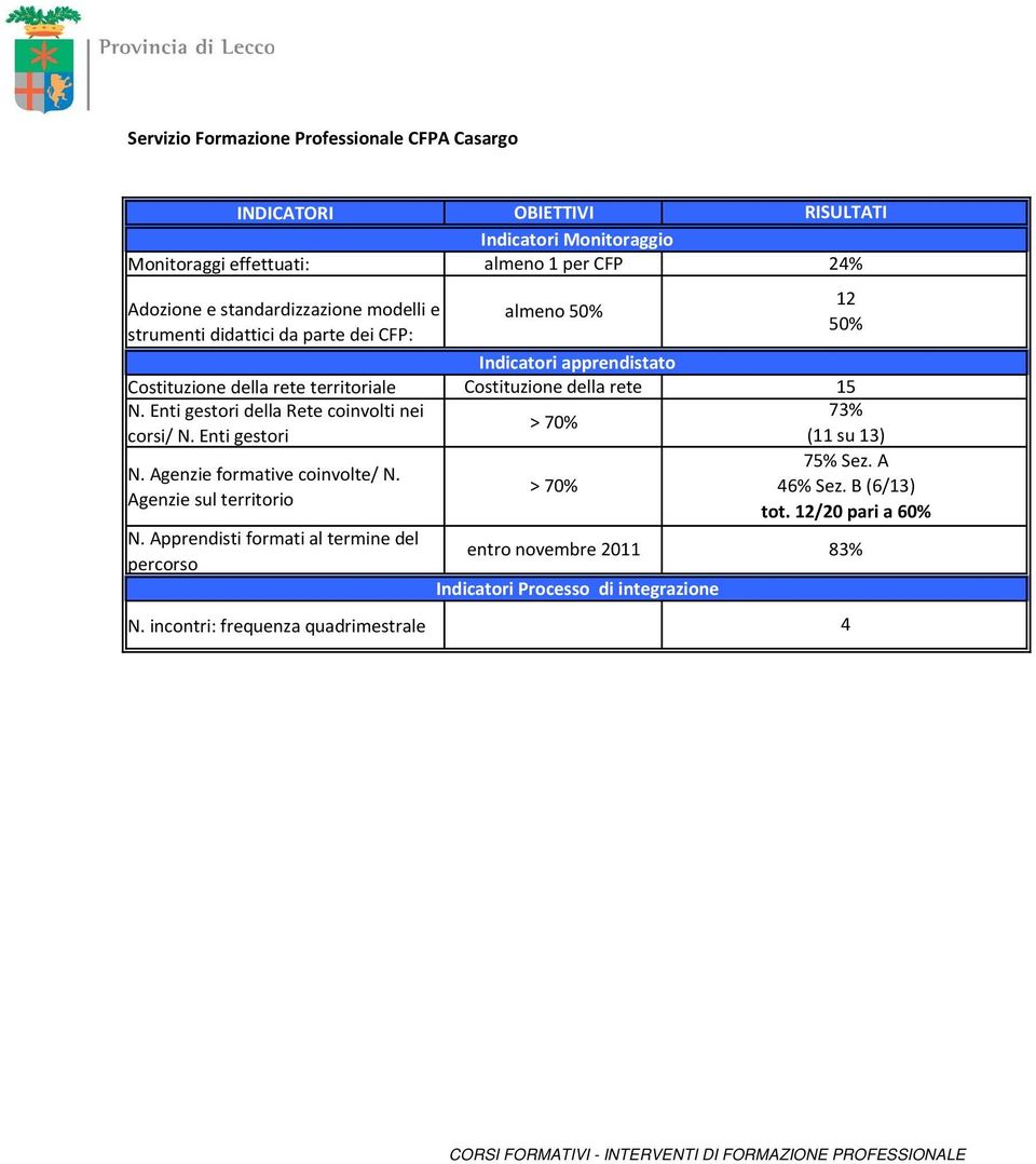 incontri: frequenza quadrimestrale OBIETTIVI RISULTATI Indicatori Monitoraggio almeno 1 per CFP 24% almeno 50% 12 50% Indicatori apprendistato Costituzione della rete 15 73% > 70% (11