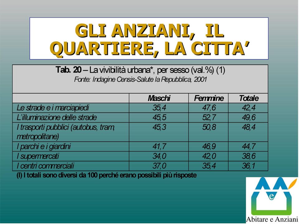 L illuminazione delle strade 45,5 52,7 49,6 I trasporti pubblici (autobus, tram, 45,3 50,8 48,4 metropolitane) I parchi