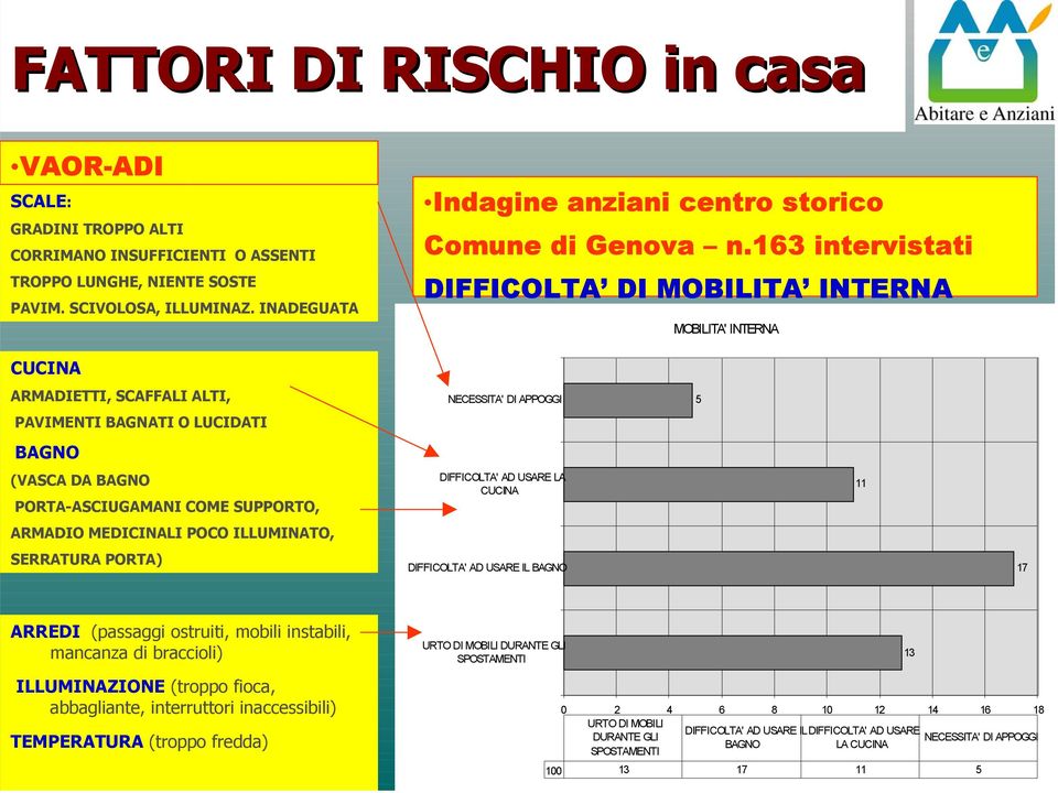 163 intervistati DIFFICOLTA DI MOBILITA INTERNA MOBILITA' INTERNA CUCINA ARMADIETTI, SCAFFALI ALTI, PAVIMENTI BAGNATI O LUCIDATI BAGNO (VASCA DA BAGNO PORTA-ASCIUGAMANI COME SUPPORTO, ARMADIO