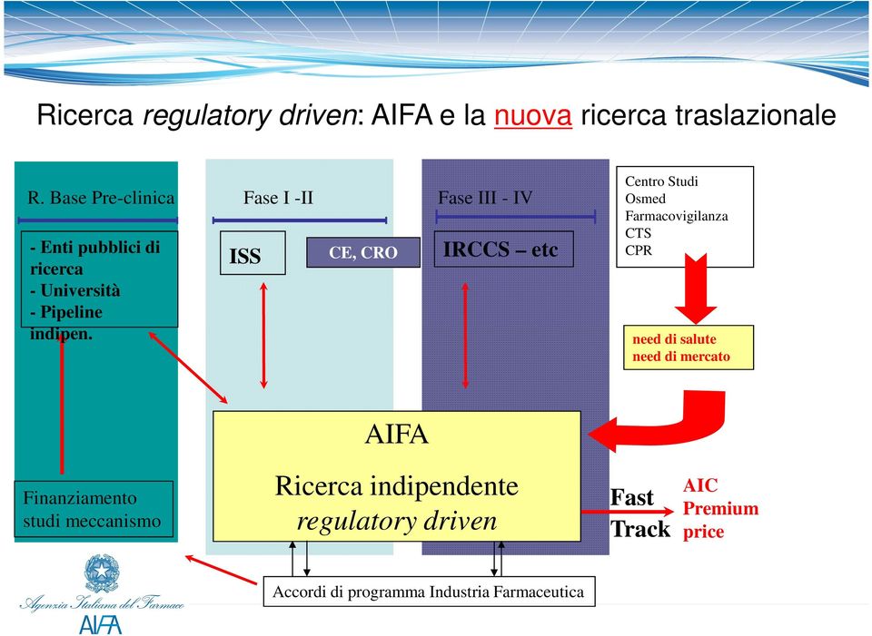 ISS CE, CRO IRCCS etc Centro Studi Osmed Farmacovigilanza CTS CPR need di salute need di mercato AIFA