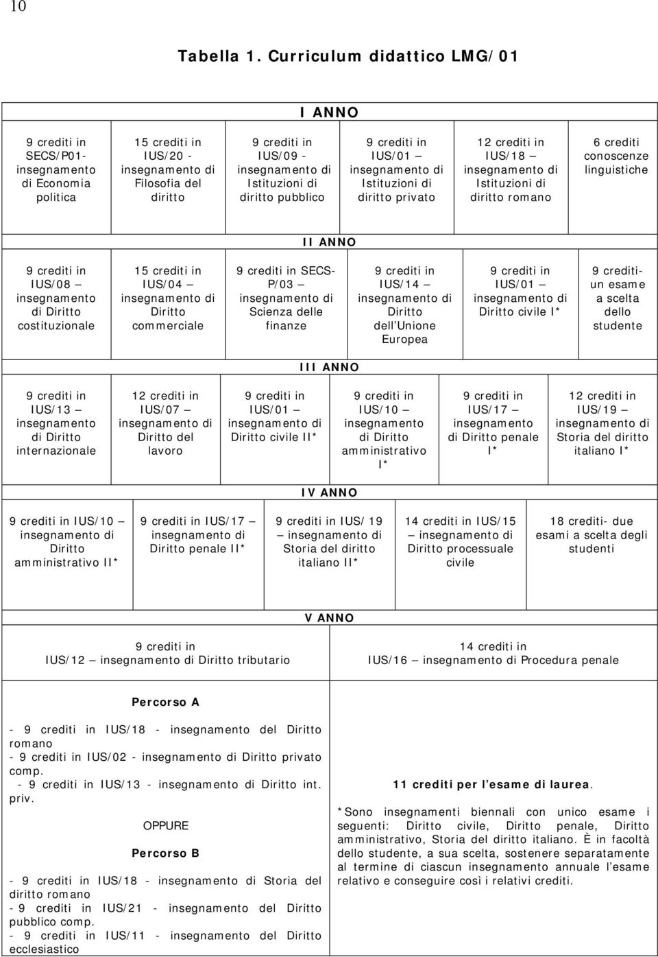 Istituzioni di diritto pubblico 9 crediti in IUS/01 insegnamento di Istituzioni di diritto privato 12 crediti in IUS/18 insegnamento di Istituzioni di diritto romano 6 crediti conoscenze linguistiche