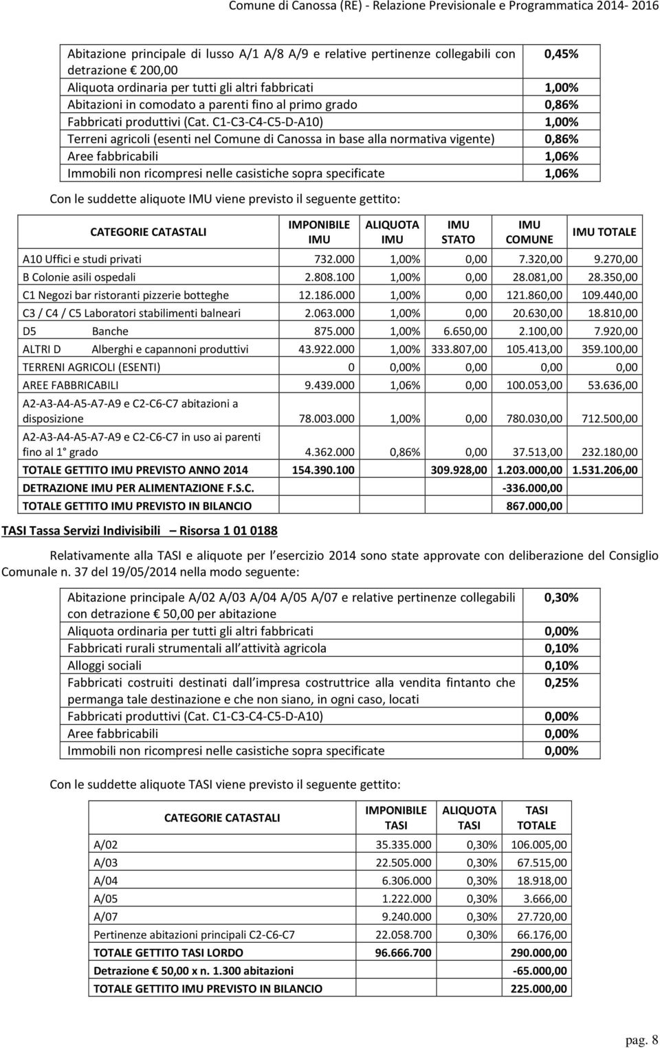 C1-C3-C4-C5-D-A10) 1,00% Terreni agricoli (esenti nel Comune di Canossa in base alla normativa vigente) 0,86% Aree fabbricabili 1,06% Immobili non ricompresi nelle casistiche sopra specificate 1,06%