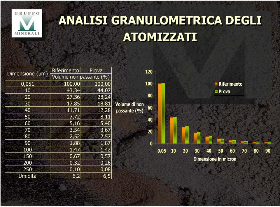 3,67 80 2,52 2,57 90 1,88 1,87 100 1,47 1,42 150 0,67 0,57 200 0,32 0,26 250 0,10 0,08 Umidità 6,2 6,5